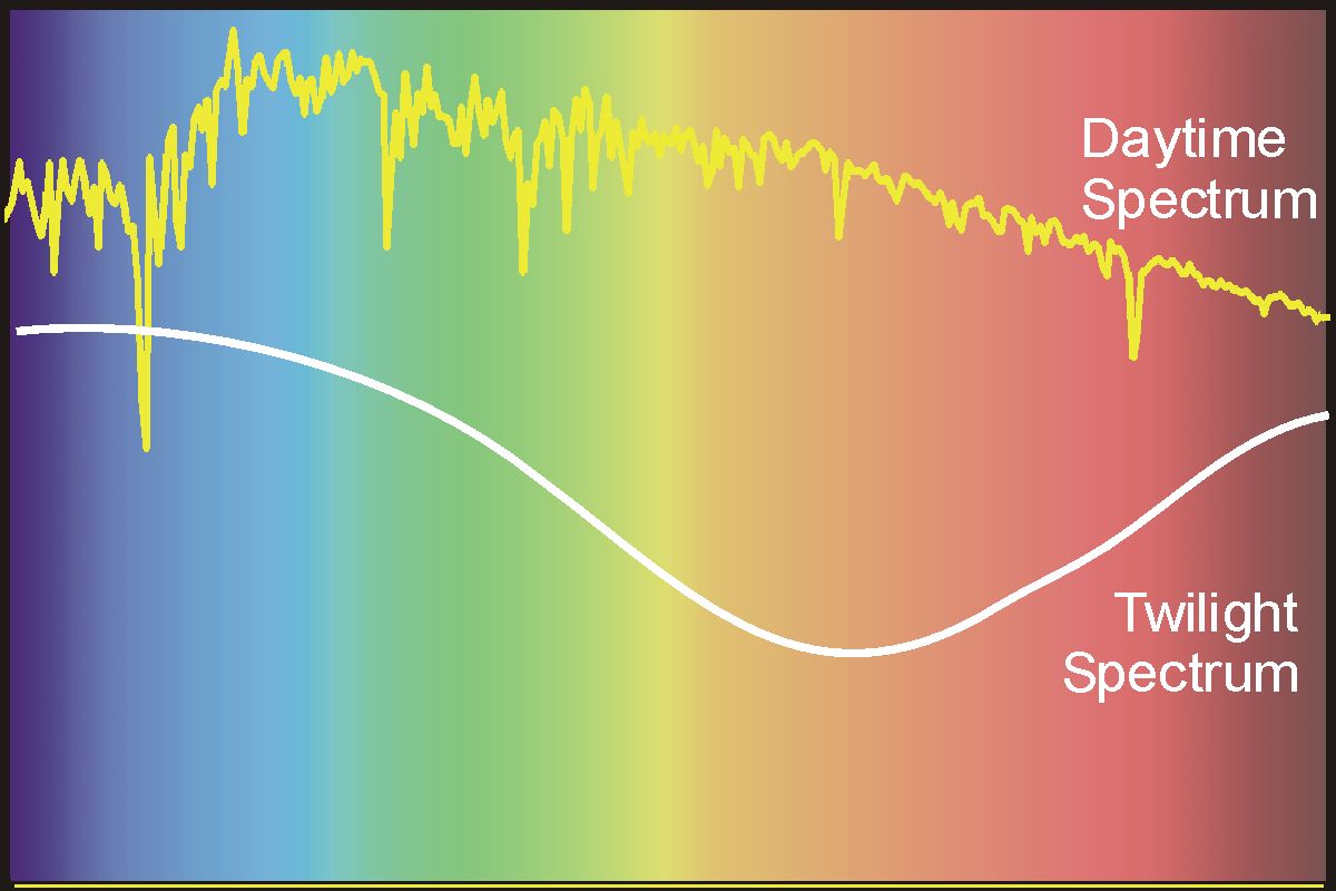 Sky Spectrum