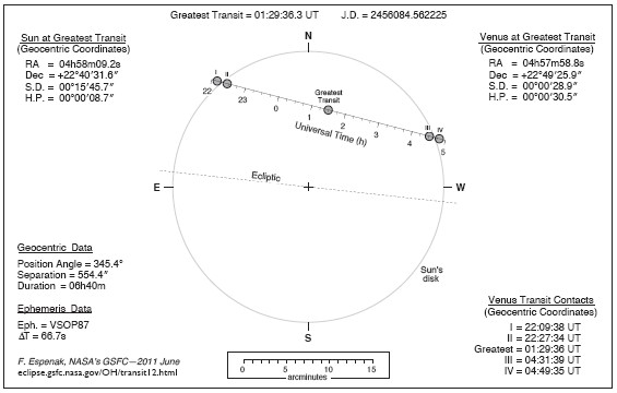 Path of Venus Across the Sun